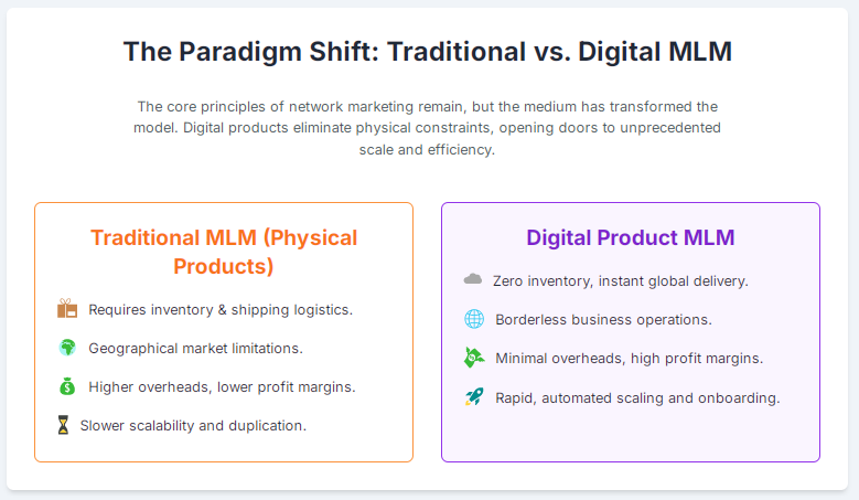 Digital product market charts